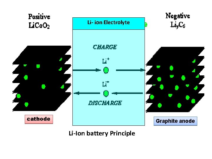 Li- ion Electrolyte cathode Graphite anode Li-Ion battery Principle 