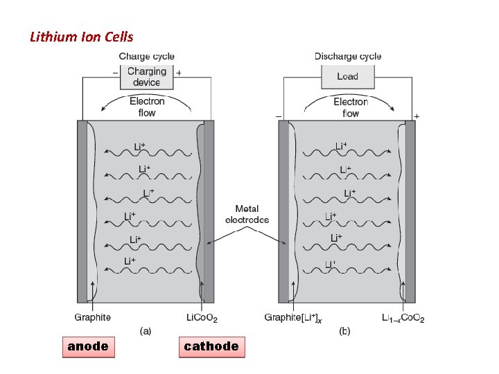 Lithium Ion Cells anode cathode 