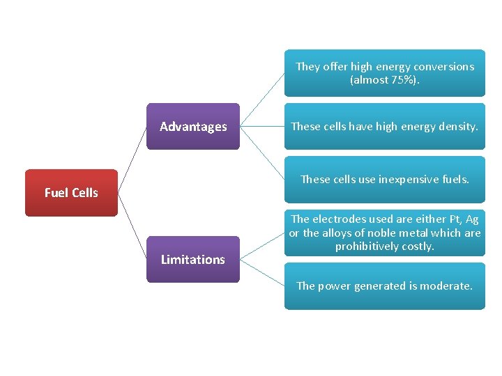 They offer high energy conversions (almost 75%). Advantages These cells have high energy density.