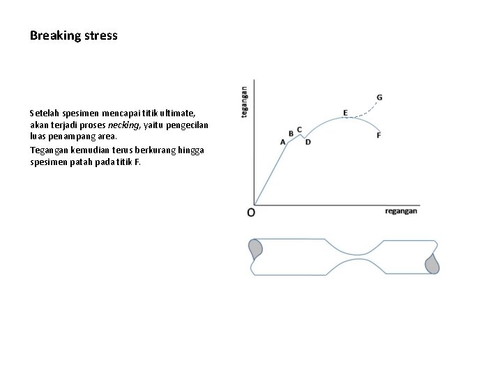 Breaking stress Setelah spesimen mencapai titik ultimate, akan terjadi proses necking, yaitu pengecilan luas