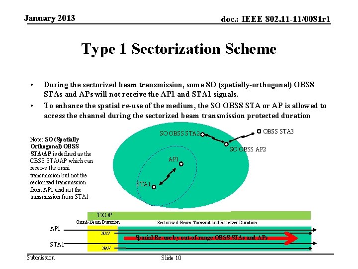 January 2013 doc. : IEEE 802. 11 -11/0081 r 1 Type 1 Sectorization Scheme