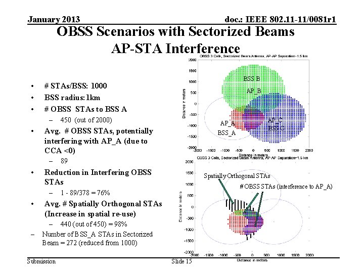 January 2013 doc. : IEEE 802. 11 -11/0081 r 1 OBSS Scenarios with Sectorized