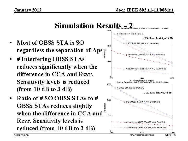 January 2013 doc. : IEEE 802. 11 -11/0081 r 1 Simulation Results - 2