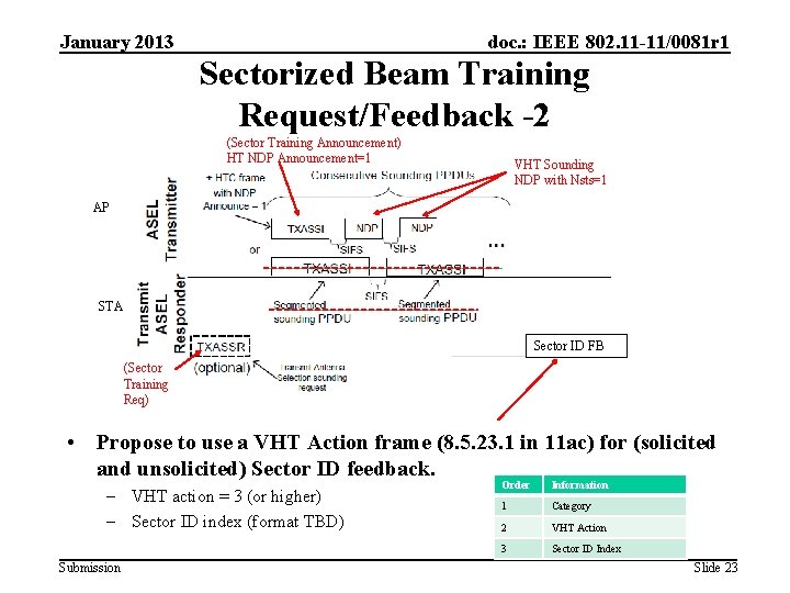 January 2013 doc. : IEEE 802. 11 -11/0081 r 1 Sectorized Beam Training Request/Feedback