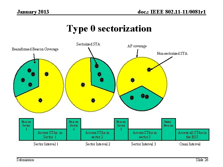 January 2013 doc. : IEEE 802. 11 -11/0081 r 1 Type 0 sectorization Sectorized