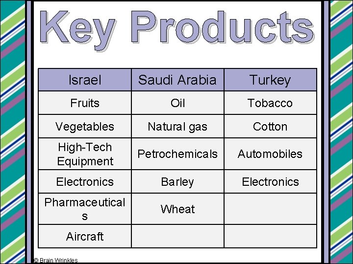 Key Products Israel Saudi Arabia Turkey Fruits Oil Tobacco Vegetables Natural gas Cotton High-Tech