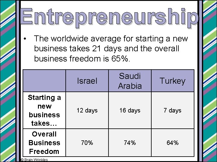 Entrepreneurship • The worldwide average for starting a new business takes 21 days and