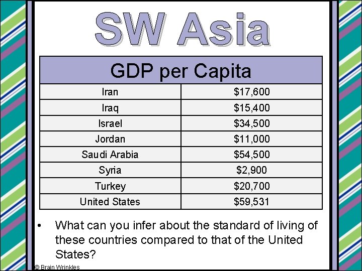 SW Asia GDP per Capita • Iran $17, 600 Iraq $15, 400 Israel $34,