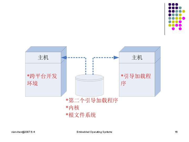 xlanchen@2007. 6. 4 Embedded Operating Systems 16 