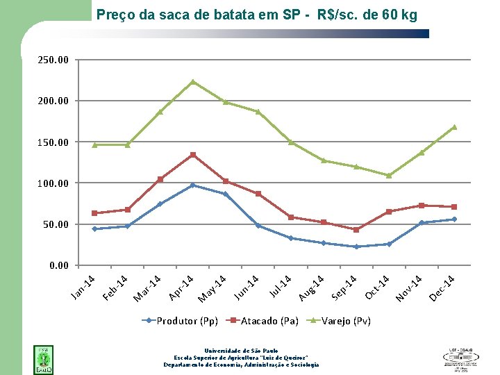 Preço da saca de batata em SP - R$/sc. de 60 kg 250. 00
