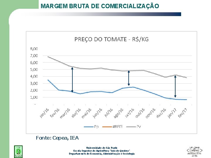 MARGEM BRUTA DE COMERCIALIZAÇÃO Fonte: Cepea, IEA Universidade de São Paulo Escola Superior de