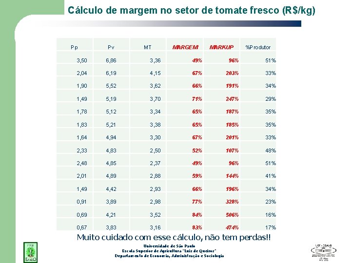 Cálculo de margem no setor de tomate fresco (R$/kg) Pp Pv MT MARGEM MARKUP