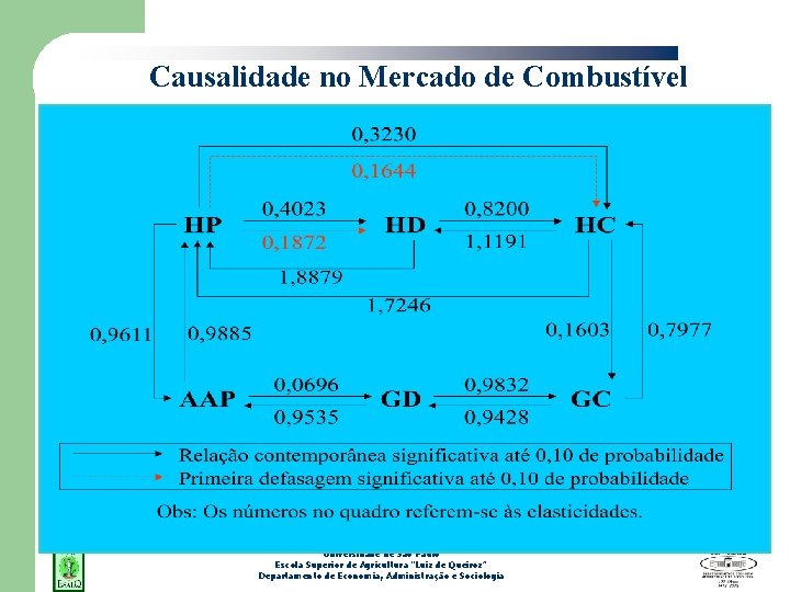 Causalidade no Mercado de Combustível Universidade de São Paulo Escola Superior de Agricultura “Luiz