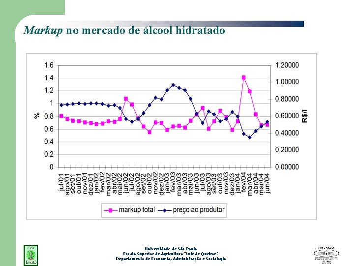 Markup no mercado de álcool hidratado Universidade de São Paulo Escola Superior de Agricultura