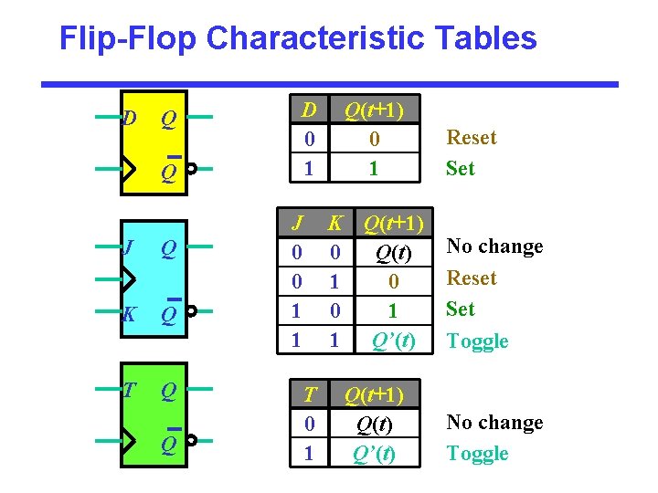 Flip-Flop Characteristic Tables D Q Q J Q K Q T Q Q D