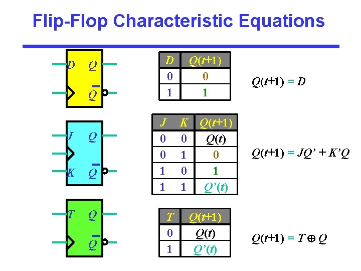 Flip-Flop Characteristic Equations D Q Q J Q K Q T Q Q D