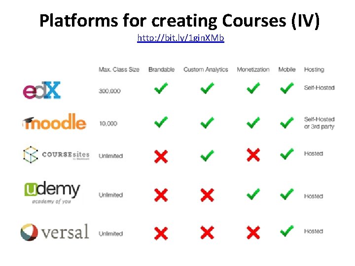 Platforms for creating Courses (IV) http: //bit. ly/1 gin. XMb 