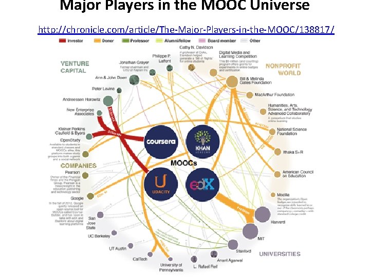 Major Players in the MOOC Universe http: //chronicle. com/article/The-Major-Players-in-the-MOOC/138817/ 