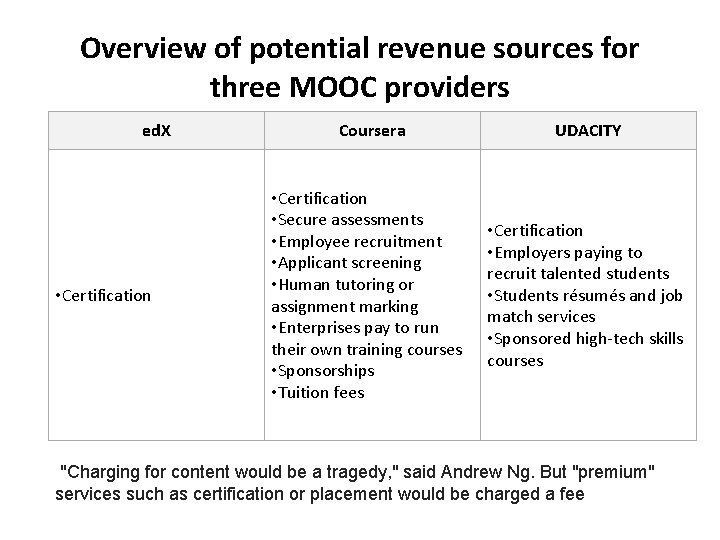 Overview of potential revenue sources for three MOOC providers ed. X • Certification Coursera