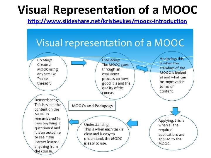 Visual Representation of a MOOC http: //www. slideshare. net/krisbeukes/moocs-introduction 