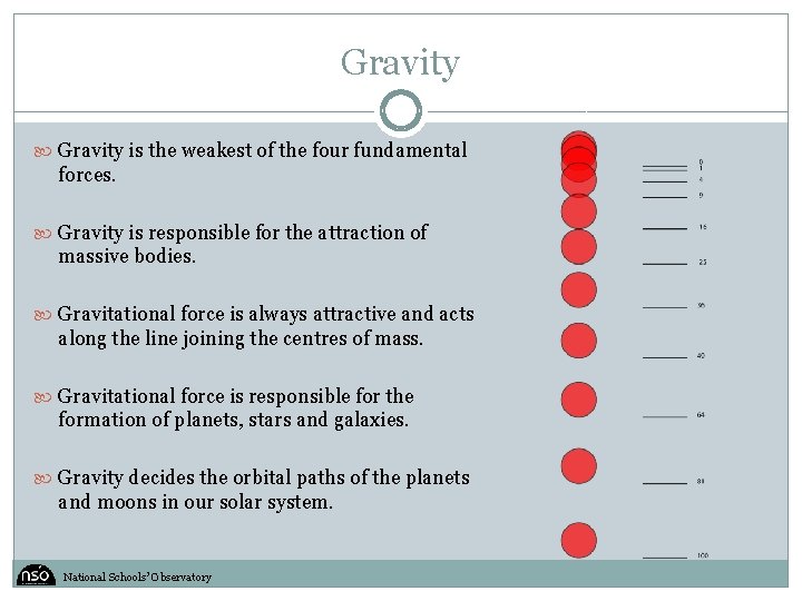 Gravity is the weakest of the four fundamental forces. Gravity is responsible for the