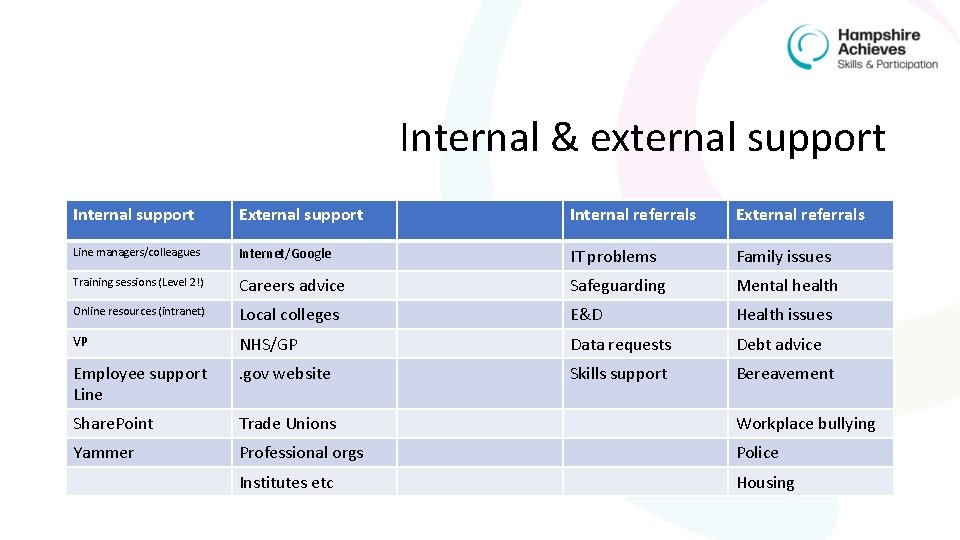 Internal & external support Internal support External support Internal referrals External referrals Line managers/colleagues