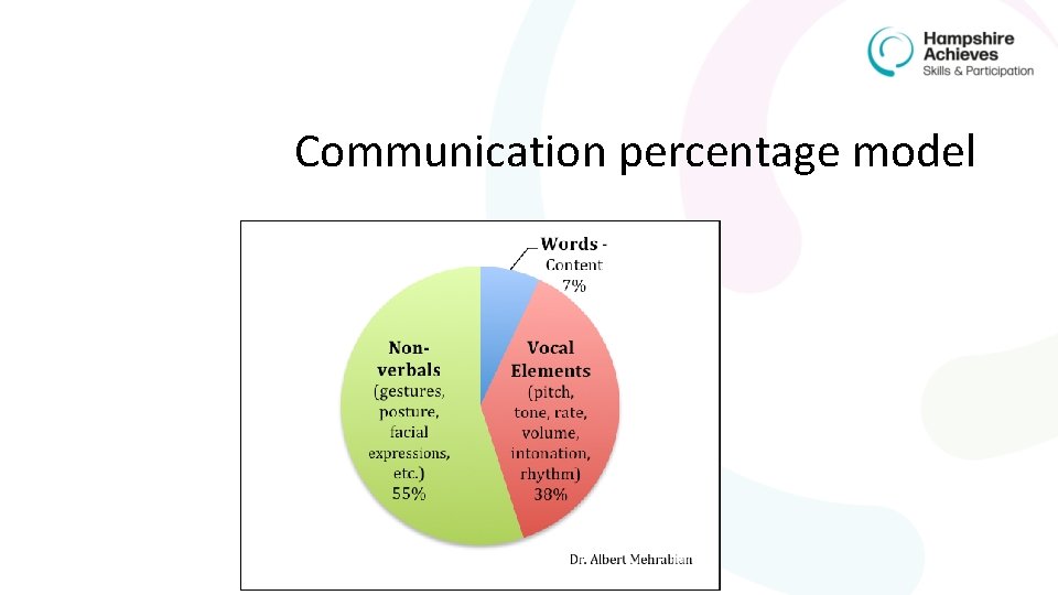 Communication percentage model 