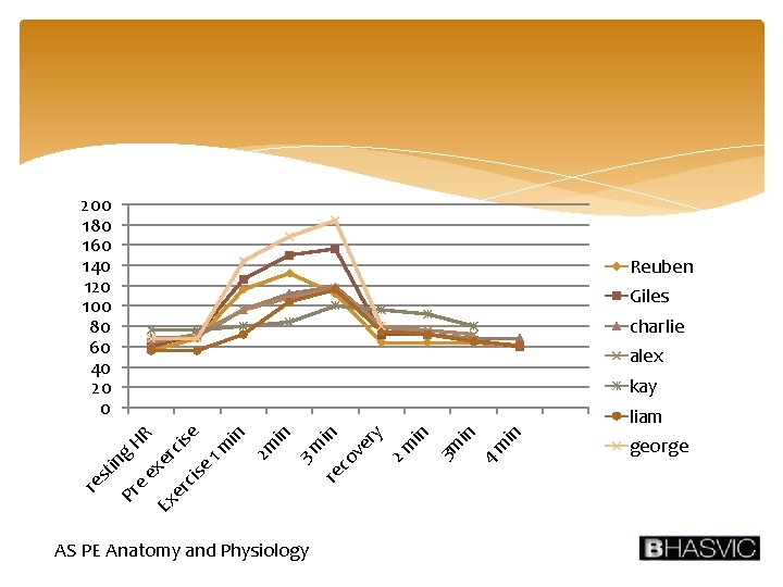 200 180 160 140 120 100 80 60 40 20 0 Reuben Giles charlie