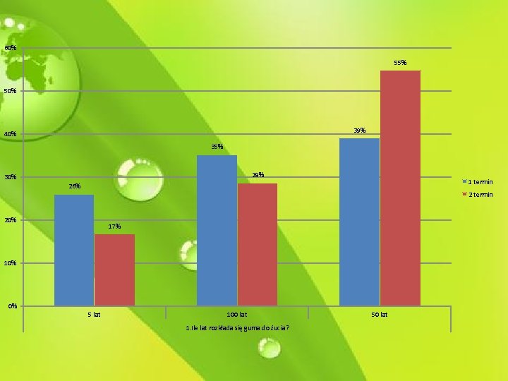 60% 55% 50% 39% 40% 35% 29% 30% 1 termin 26% 2 termin 20%