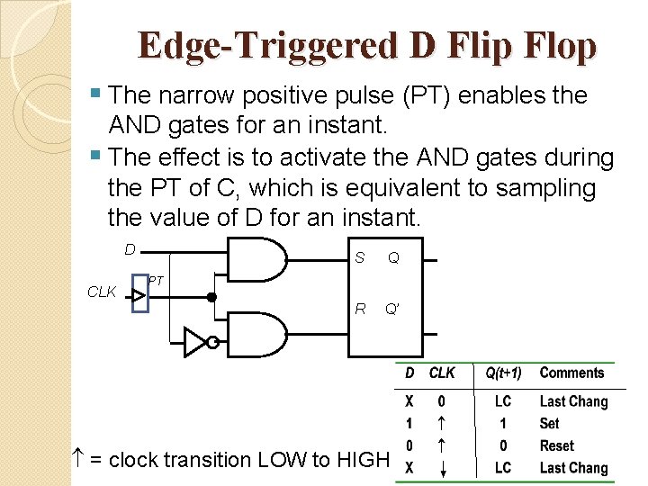 Edge-Triggered D Flip Flop § The narrow positive pulse (PT) enables the AND gates