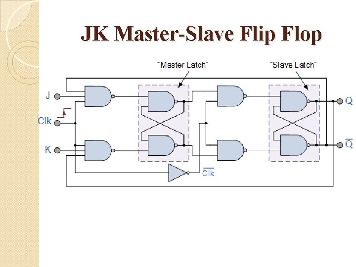 JK Master-Slave Flip Flop 