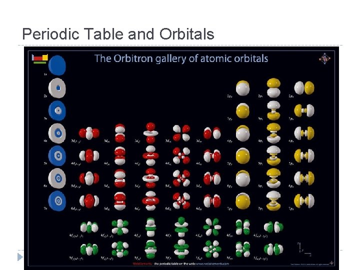 Periodic Table and Orbitals 