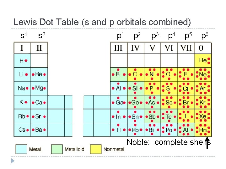 Lewis Dot Table (s and p orbitals combined) s 1 s 2 p 1