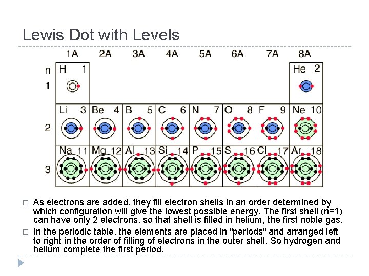 Lewis Dot with Levels � � As electrons are added, they fill electron shells