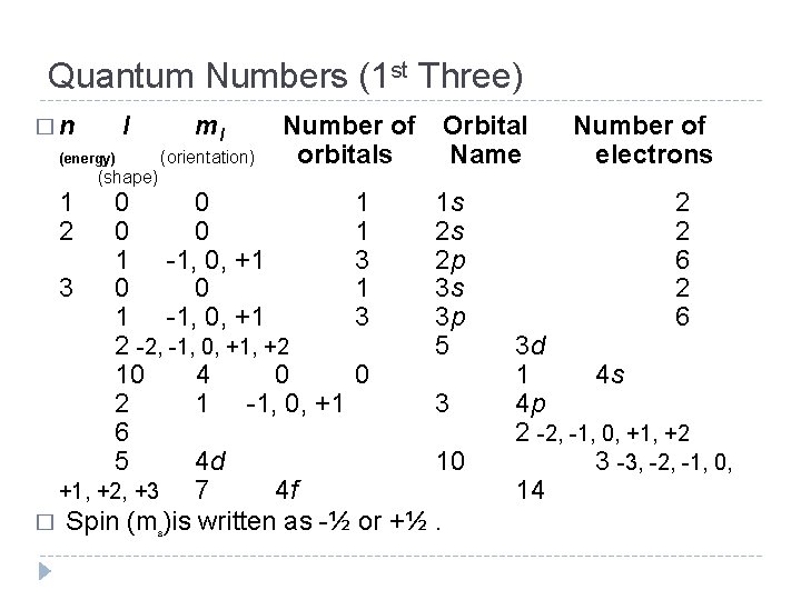 Quantum Numbers (1 st Three) � n l (energy) (shape) 1 2 ml (orientation)