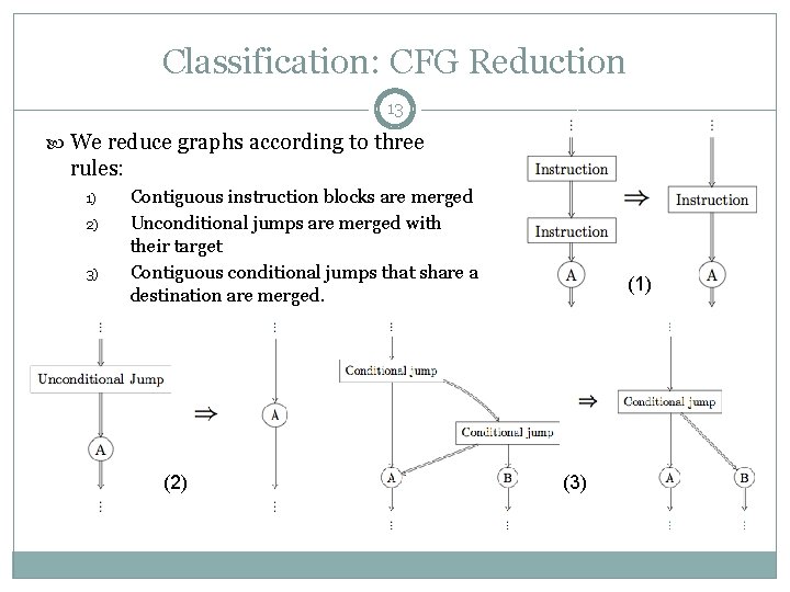 Classification: CFG Reduction 13 We reduce graphs according to three rules: 1) 2) 3)