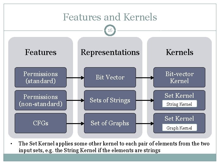 Features and Kernels 16 Features Representations Kernels Permissions (standard) Bit Vector Bit-vector Kernel Permissions