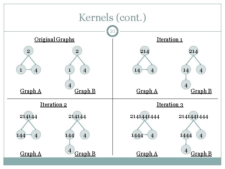 Kernels (cont. ) 21 Original Graphs 2 1 Iteration 1 2 4 1 4