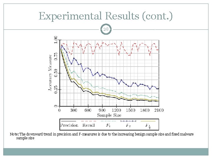 Experimental Results (cont. ) 28 Note: The downward trend in precision and F-measures is