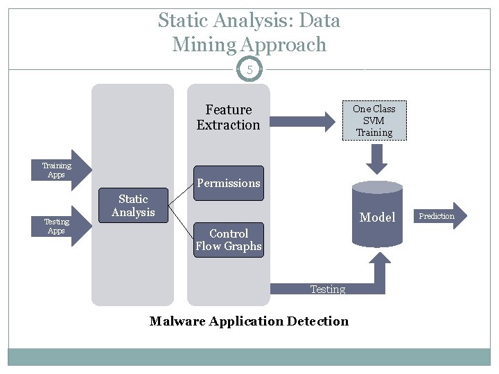 Static Analysis: Data Mining Approach 5 Feature Extraction Training Apps Testing Apps One Class