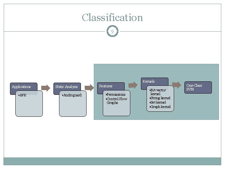 Classification 9 Kernels Applications • APK Static Analysis • Androguard Features • Permissions •