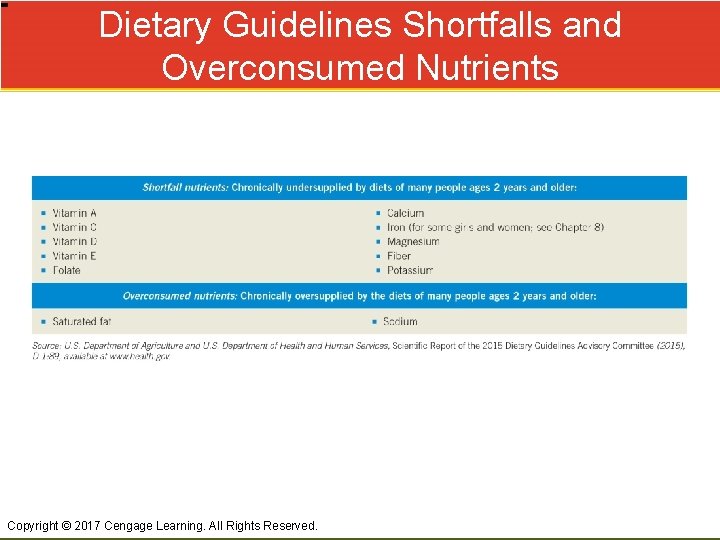 Dietary Guidelines Shortfalls and Overconsumed Nutrients Copyright © 2017 Cengage Learning. All Rights Reserved.