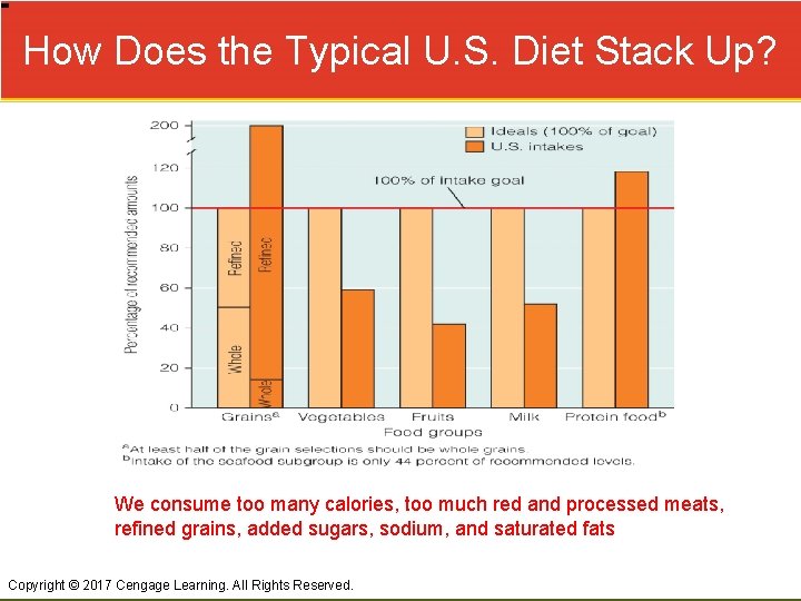 How Does the Typical U. S. Diet Stack Up? We consume too many calories,