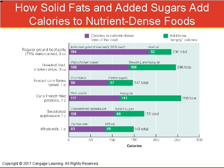 How Solid Fats and Added Sugars Add Calories to Nutrient-Dense Foods Copyright © 2017