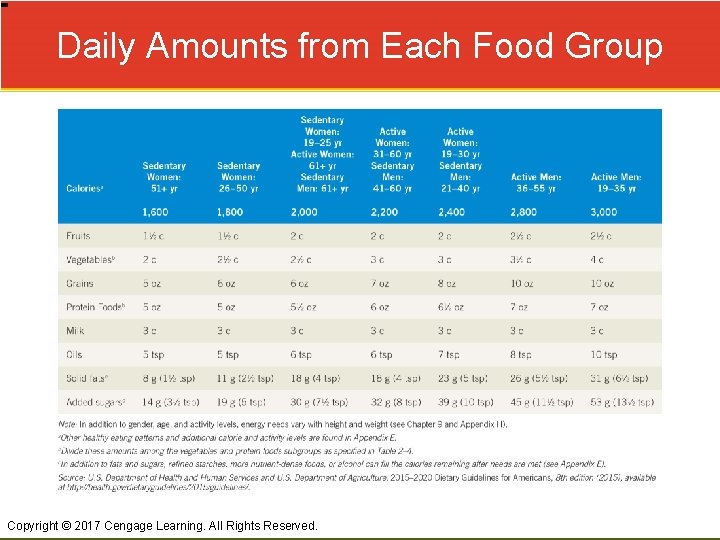 Daily Amounts from Each Food Group Copyright © 2017 Cengage Learning. All Rights Reserved.