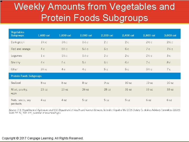 Weekly Amounts from Vegetables and Protein Foods Subgroups Copyright © 2017 Cengage Learning. All