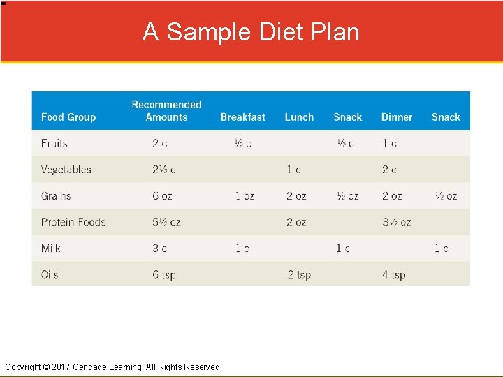 A Sample Diet Plan Copyright © 2017 Cengage Learning. All Rights Reserved. 