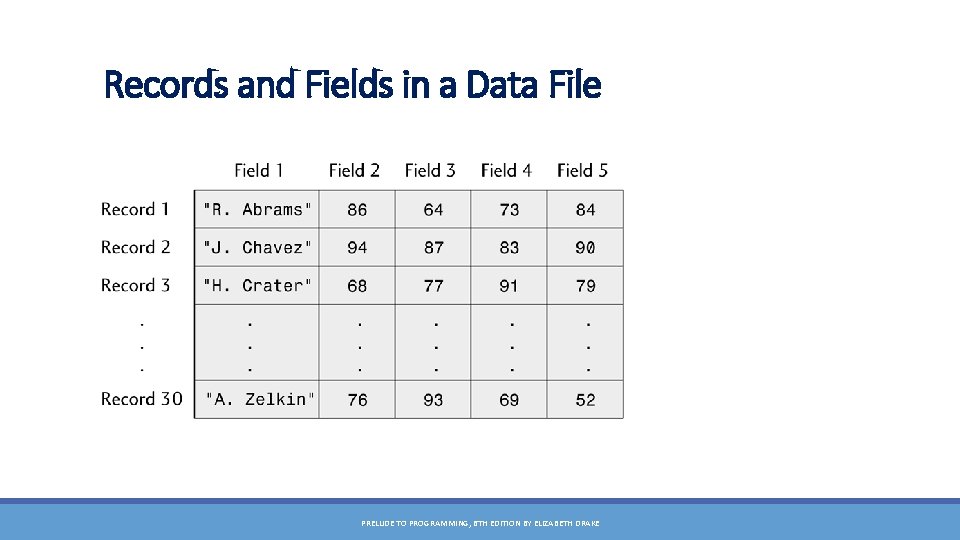 Records and Fields in a Data File PRELUDE TO PROGRAMMING, 6 TH EDITION BY