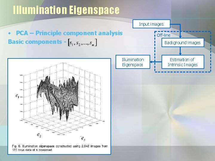 Illumination Eigenspace Input images • PCA – Principle component analysis Basic components Illumination Eigenspace