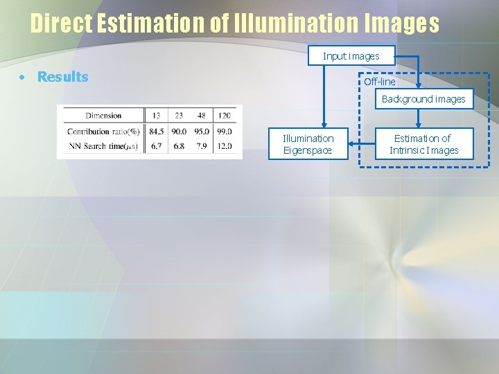 Direct Estimation of Illumination Images Input images • Results Off-line Background images Illumination Eigenspace